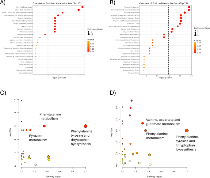 Fig. 7: Comprehensive metabolic changes associated with IHD.