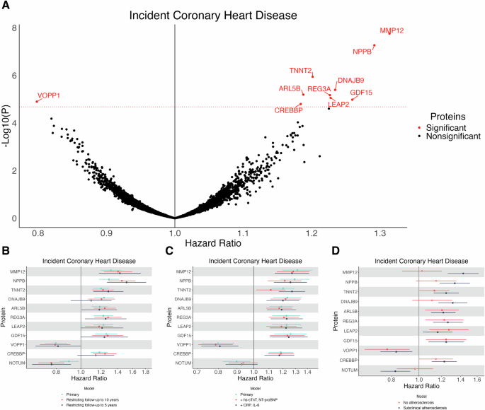 Fig. 1: Associations of plasma proteins with incident coronary heart disease in the Cardiovascular Health Study.