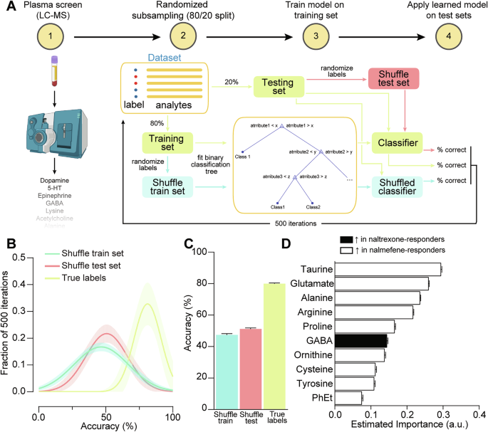 Fig. 5: Optimal treatment compound can be predicted through circulating biomarker levels.