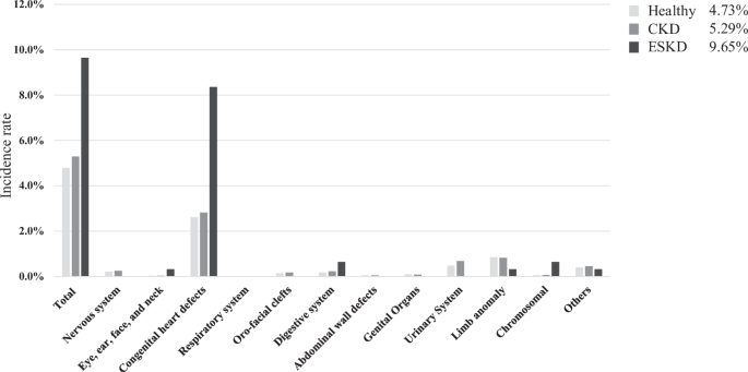 Fig. 2: Prevalence of major congenital malformations by maternal kidney function.