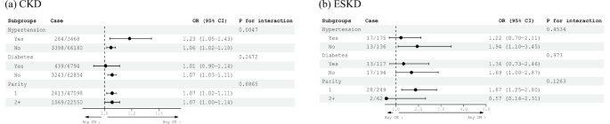 Fig. 3: Subgroup analyses of major congenital malformations by maternal kidney disease.