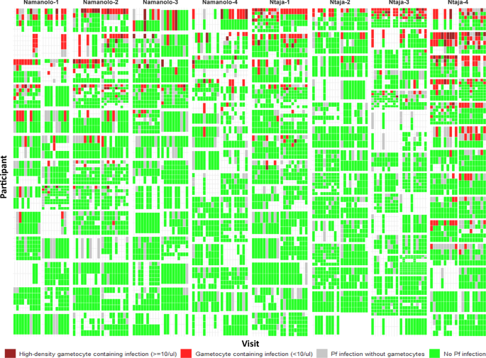 Fig. 2: Gametocyte-containing infections cluster among individuals and households.