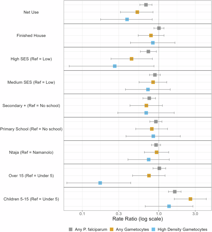 Fig. 3: Incidence rate ratios (box at center of error bar) and 95% confidence intervals among the total study population (N = 947) for P. falciparum detection (gray), gametocyte detection (orange), and high-density gametocyte detection (blue) over time from negative binomial models accounting for individual number of visits (Supplementary Tables 3–5).