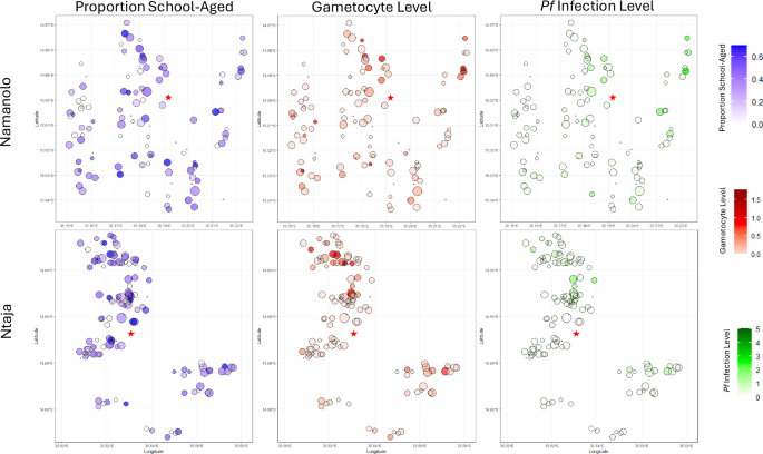 Fig. 4: Spatial clustering of proportion of the household comprised of children aged 5–15 (left), household gametocyte levels (center), and total household Pf infection levels (right) in Namanolo (top) and Ntaja (bottom).