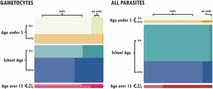 Fig. 5: Distribution of total gametocyte abundance and total parasite abundance in the population.