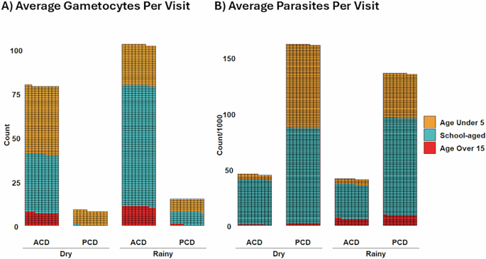 Fig. 6: Average gametocytes and total parasites detected per visit.