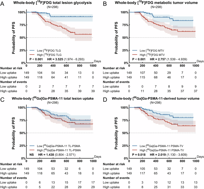 Fig. 2: Kaplan-Meier curves of progression-free survival stratified by whole-body [18F]FDG and [68Ga]Ga-PSMA-11 uptake.
