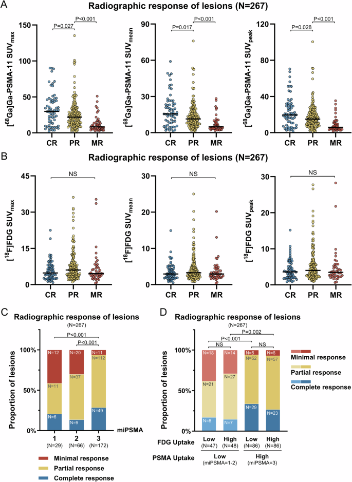 Fig. 4: Correlation between lesion-level [18F]FDG and [68Ga]Ga-PSMA-11 uptake and radiographic response.