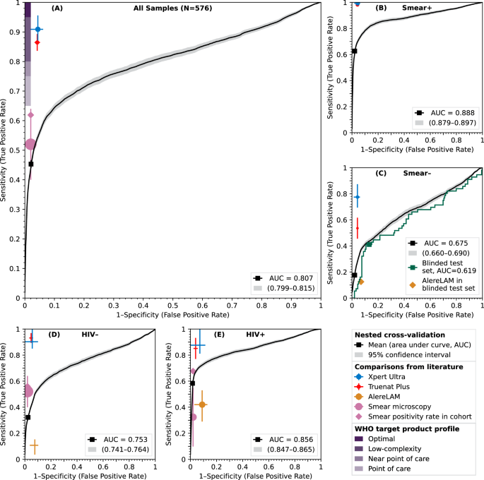 Fig. 2: Receiver operating characteristic (ROC) curves demonstrating the model’s sensitivity and specificity.