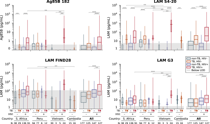 Fig. 3: Box plots of Ag85B and LAM concentrations in urine.