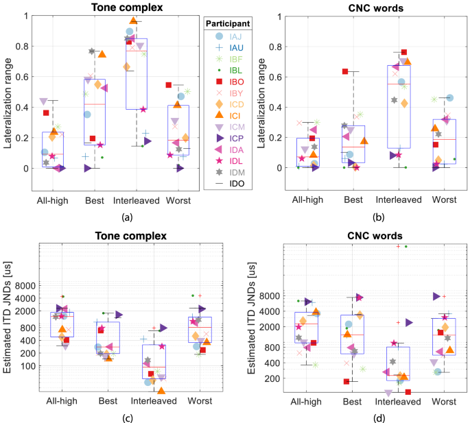 Fig. 4: Lateralization performance and estimated JNDs (n = 14).