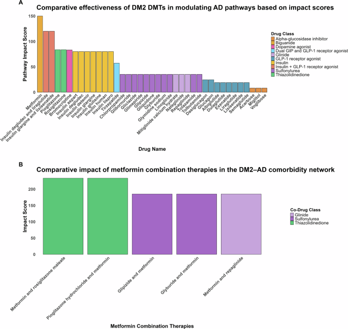 metformin and semaglutide together Metformin provides superior neuroprotective potential compared to  semaglutide in preventing diabetes-associated Alzheimer's disease via dual  actions