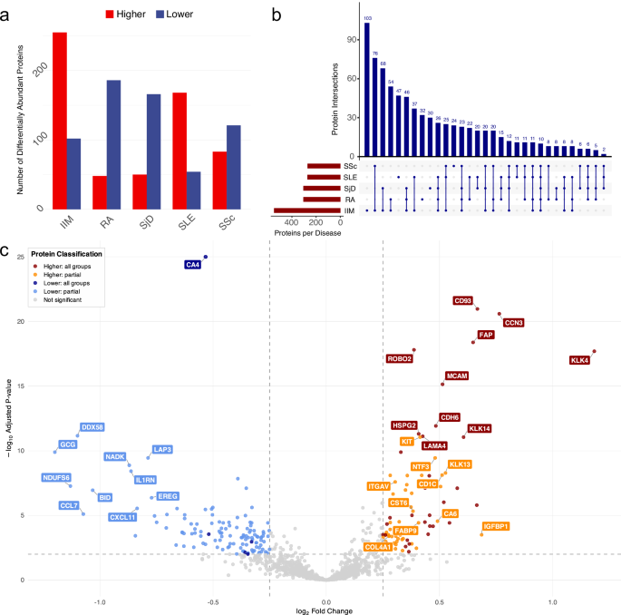 Fig. 2: Differentially abundant plasma proteins across diseases.