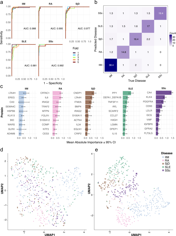 Fig. 4: Pan-autoimmune classification using machine learning.