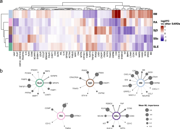 Fig. 5: Disease-specific proteins were identified via both differential analysis and machine learning.