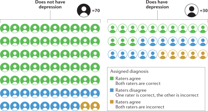 Revisiting the theoretical and methodological foundations of depression  measurement | Nature Reviews Psychology