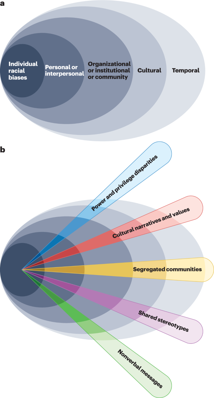 7 Types of Bias - Examples & How to Navigate