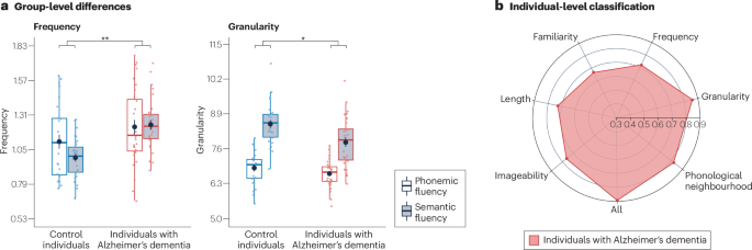 Fig. 1: Performance of individuals with Alzheimer’s dementia compared with healthy control individuals.