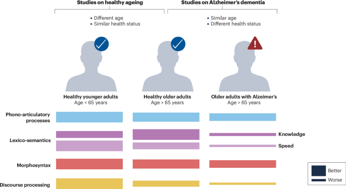 Fig. 2: Speech and language changes in healthy and pathological ageing.
