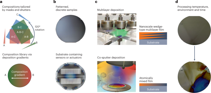 Combinatorial synthesis for AI-driven materials discovery | Nature 