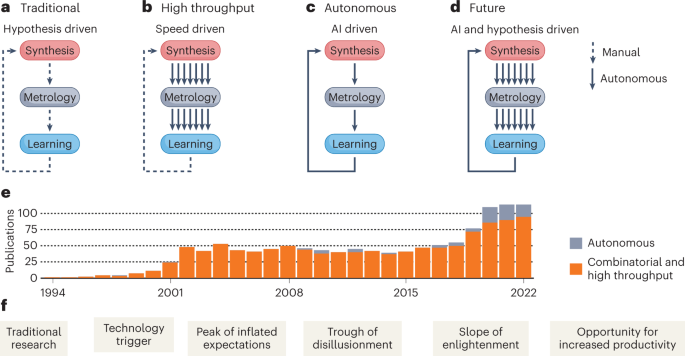 Combinatorial synthesis for AI-driven materials discovery | Nature 