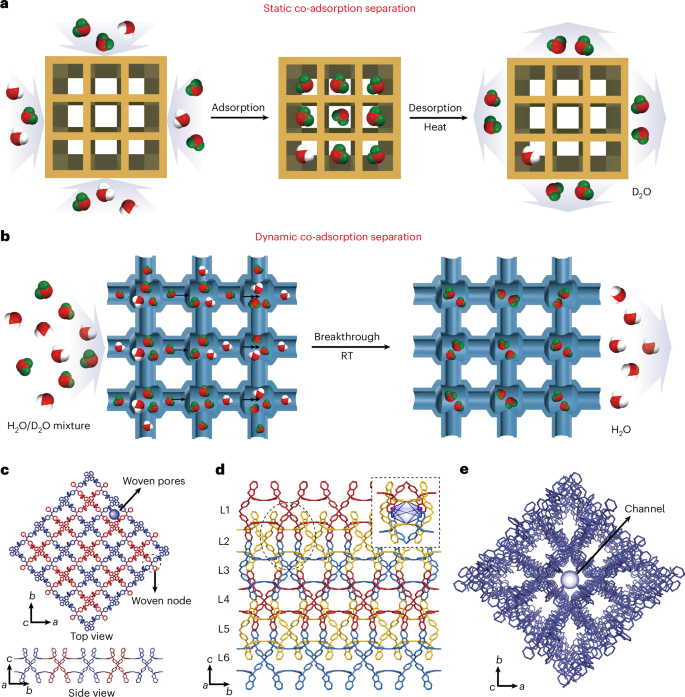 Fig. 1: Conceptual summary of water isotopologue separation strategies.