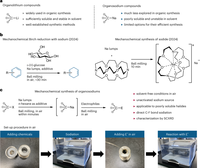 Fig. 1: Mechanochemical synthesis of organosodium compounds.