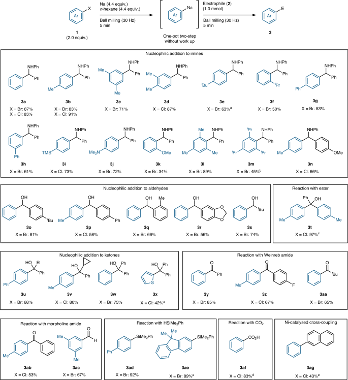 Fig. 2: Mechanochemical generation of organosodium species and subsequent reactions with various electrophiles.