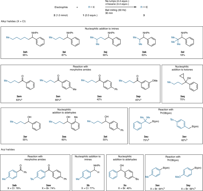 Fig. 3: Mechanochemical Barbier-type reactions.