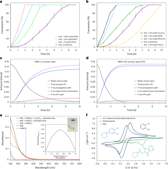 Fig. 6: Mechanistic insights into EDA-initiated radical anion propagation.