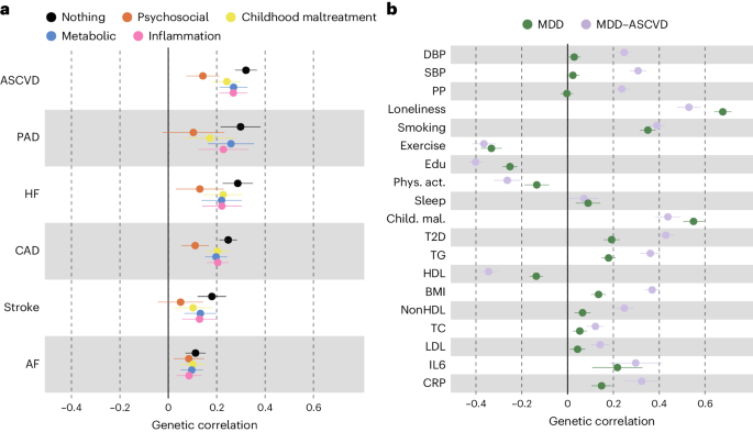Fig. 5: Genetic correlation between MDD and CVD explained by risk factors.