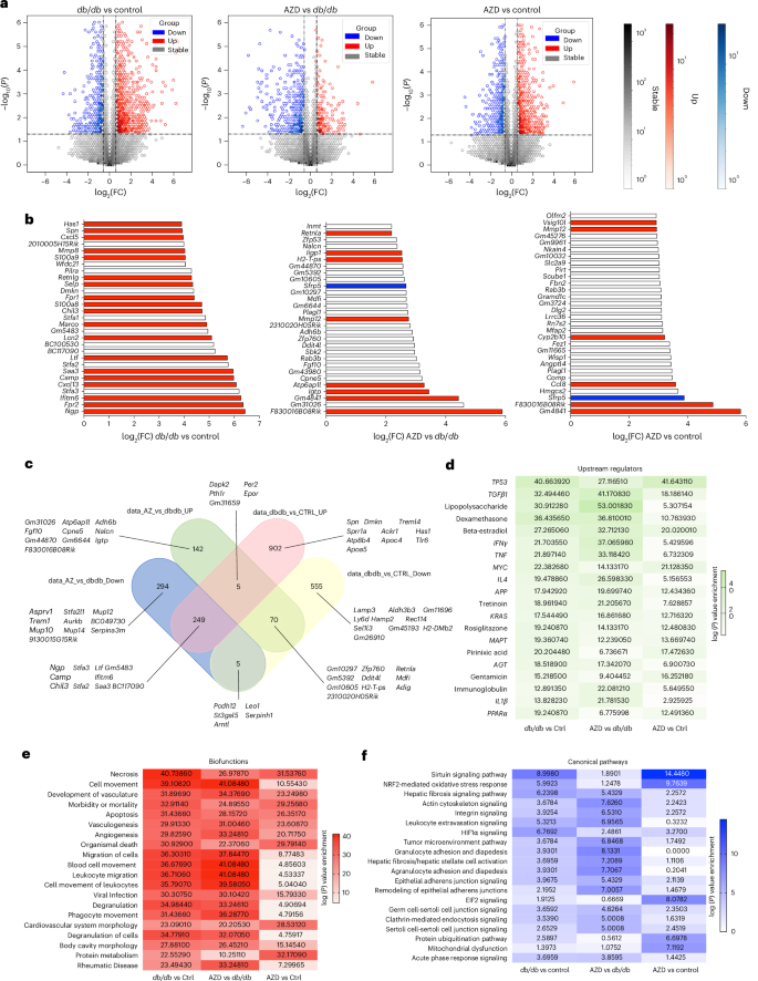 Fig. 6: Treatment with AZD1656 improves the expression of genes regulating key intracellular pathways.