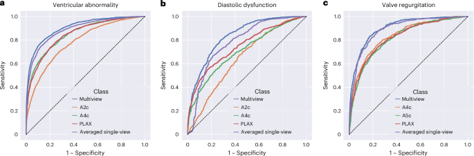 Fig. 3: Performance of multiview versus single-view DNNs to predict three echo tasks in the UCSF test dataset.