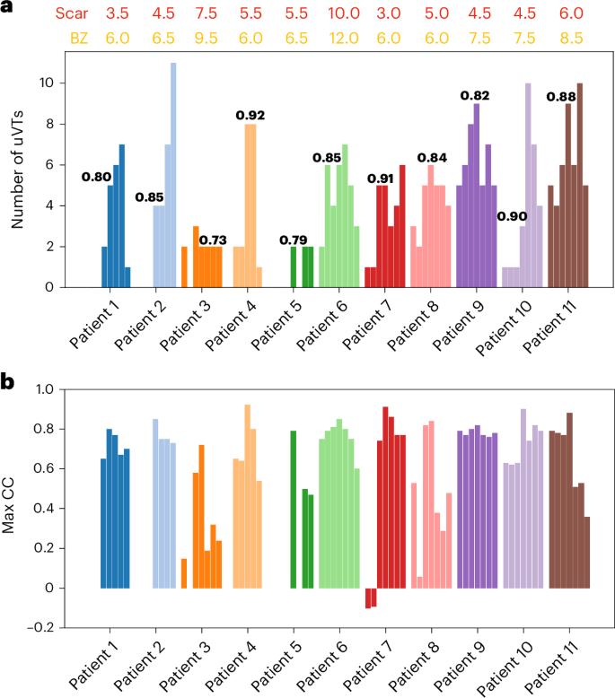 Fig. 3: Distribution of induced uVTs and the maximum correlation with the clinical VT across model instances for all patients.