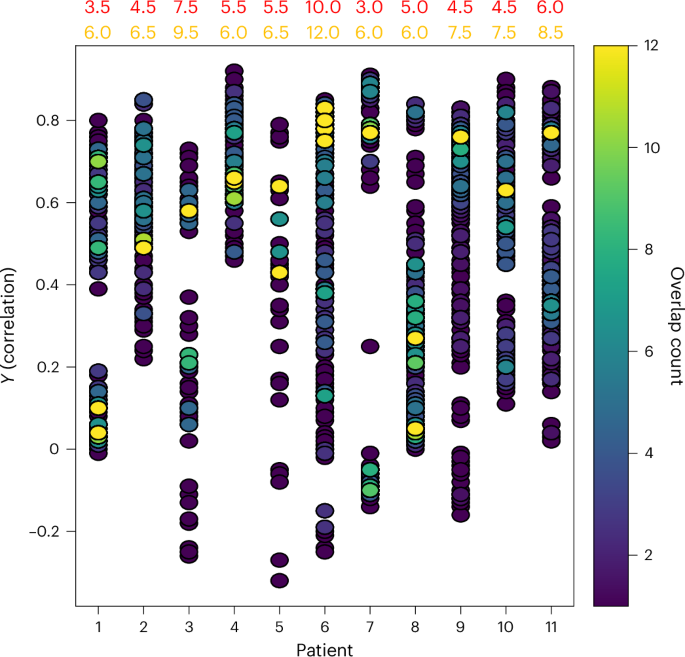 Fig. 5: Scatter-plot of CCs for all simulated uVTs across all scar-BZ model instances in all patients.