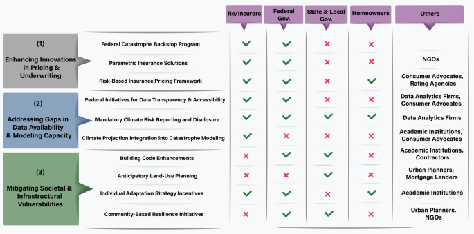 Diagram of key problem domains, reform strategies, and relevant stakeholders needed to strengthen climate resilience in insurance markets.