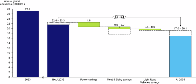 Fig. 1: Total emissions and emissions savings from AI in 2035 for the sectors in scope (Power, Meat and Dairy, Light Road Vehicles).
