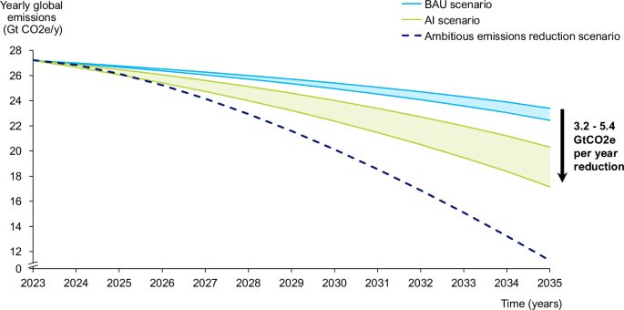 Fig. 2: Projected annual global emissions in AI scenario vs. BAU and ambitious emissions reduction scenario by 2035 for the sectors in scope (Power, Meat and Dairy, Light Road Vehicles).