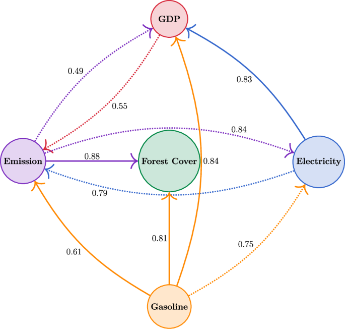 Fig. 10: Estimated causal network across five factors.