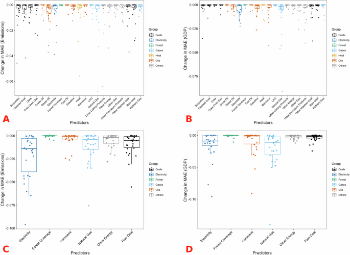 Fig. 6: Feature importance analysis for CO₂ emissions and GDP using different models.