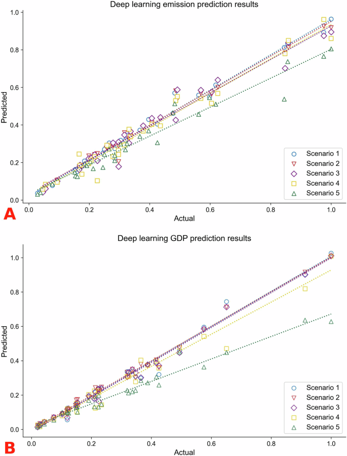 Fig. 7: Deep learning prediction results for CO2 emissions and GDP across five scenarios.