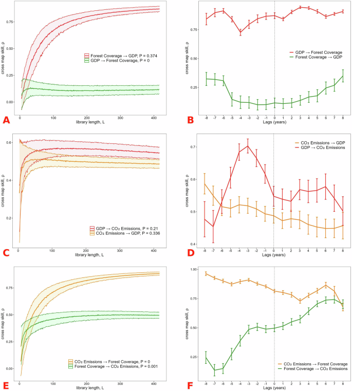 Fig. 8: Causal Analysis among Forest Coverage, GDP, and CO₂ emissions.