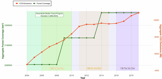 Fig. 9: National-scale temporal context for forest coverage and CO₂ emissions during China’s major environmental policy periods (2004–2019).