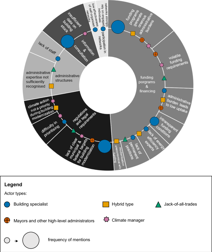 Fig. 1: The challenges of municipal building modernization.