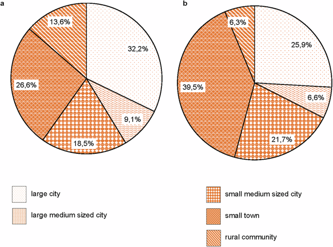 Fig. 2: Municipality types by population share.