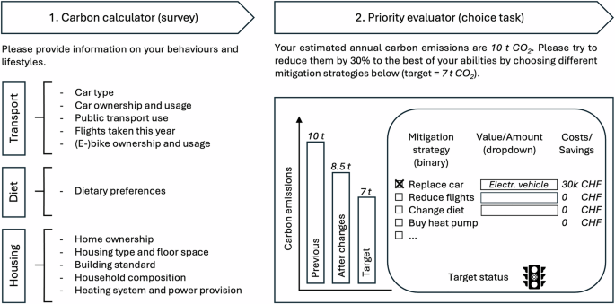 Fig. 1: Overview of the survey-embedded carbon calculator and priority evaluator choice task in the survey.
