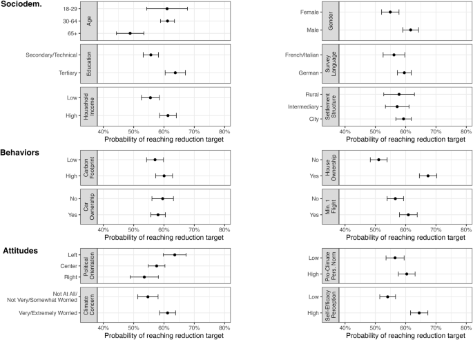 Fig. 2: Predicted probabilities of reaching emission reduction target in the priority evaluator.