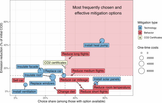 Fig. 3: Emission reduction preferences.