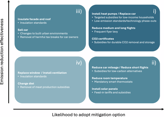 Fig. 5: Policy recommendations for individual mitigation options based on their likelihood of adoption and effectiveness in reducing emissions.