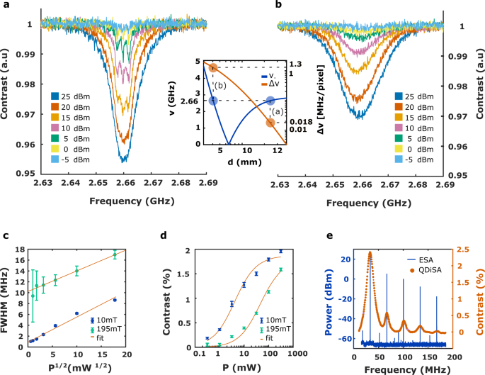 Fig. 4: Frequency resolution and dynamic range.